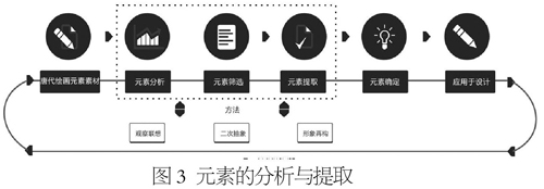 图3 元素的分析与提取