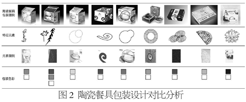 图2 陶瓷餐具包装设计对比分析